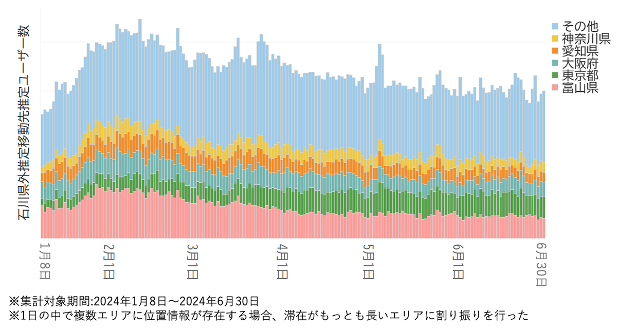 輪島市・珠洲市居住推定者の石川県外の移動先推定