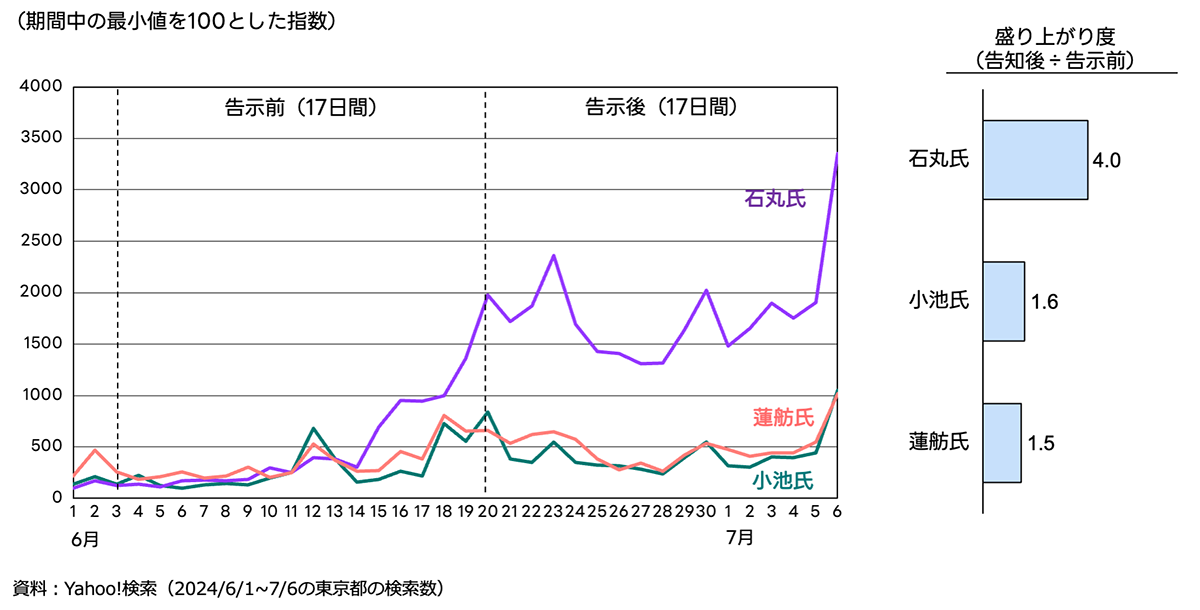 小池氏、石丸氏、蓮舫氏の2024年6月1日から7月6日までの日別注目度を表す折れ線グラフと、告示前後での盛り上がり方を比較した棒グラフ