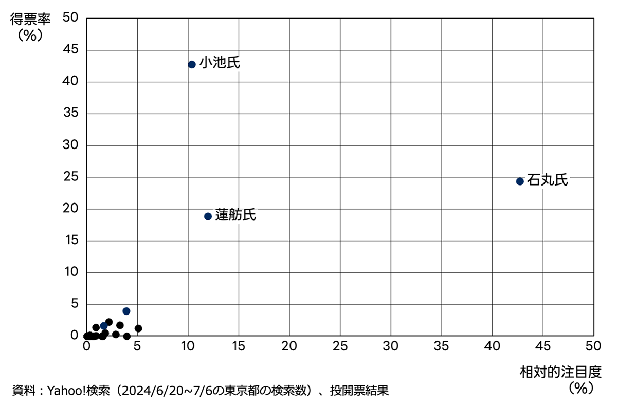 X軸を告示中の相対的注目度、Y軸を得票率とし、候補のポジションをプロットした散布図