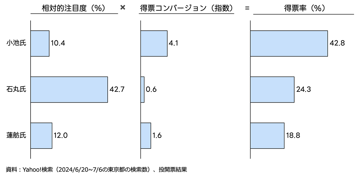 小池氏、石丸氏、蓮舫氏の相対的注目度、得票コンバージョン、得票率を比較した3つの棒グラフ