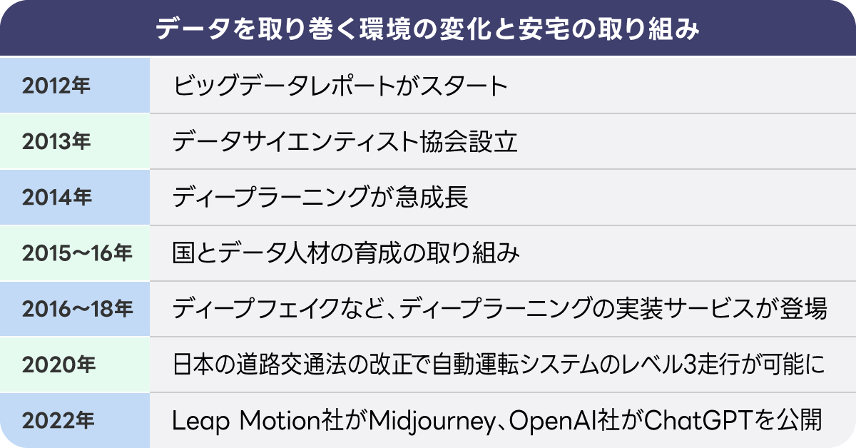 データ環境の変化と対応の年表。ビッグデータや自動運転などが記載。