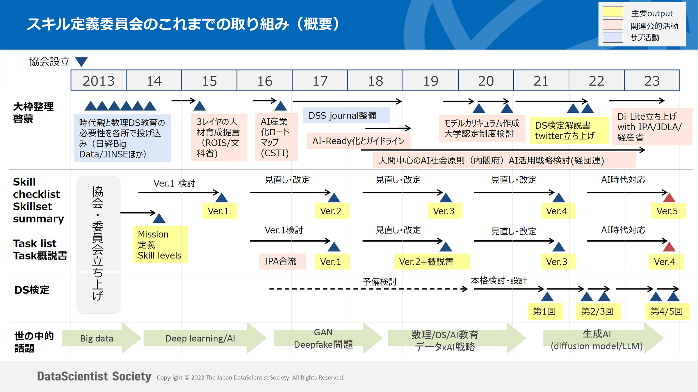 2013年から2023年のデータサイエンス関連の取り組みと進展を示すタイムライン。
