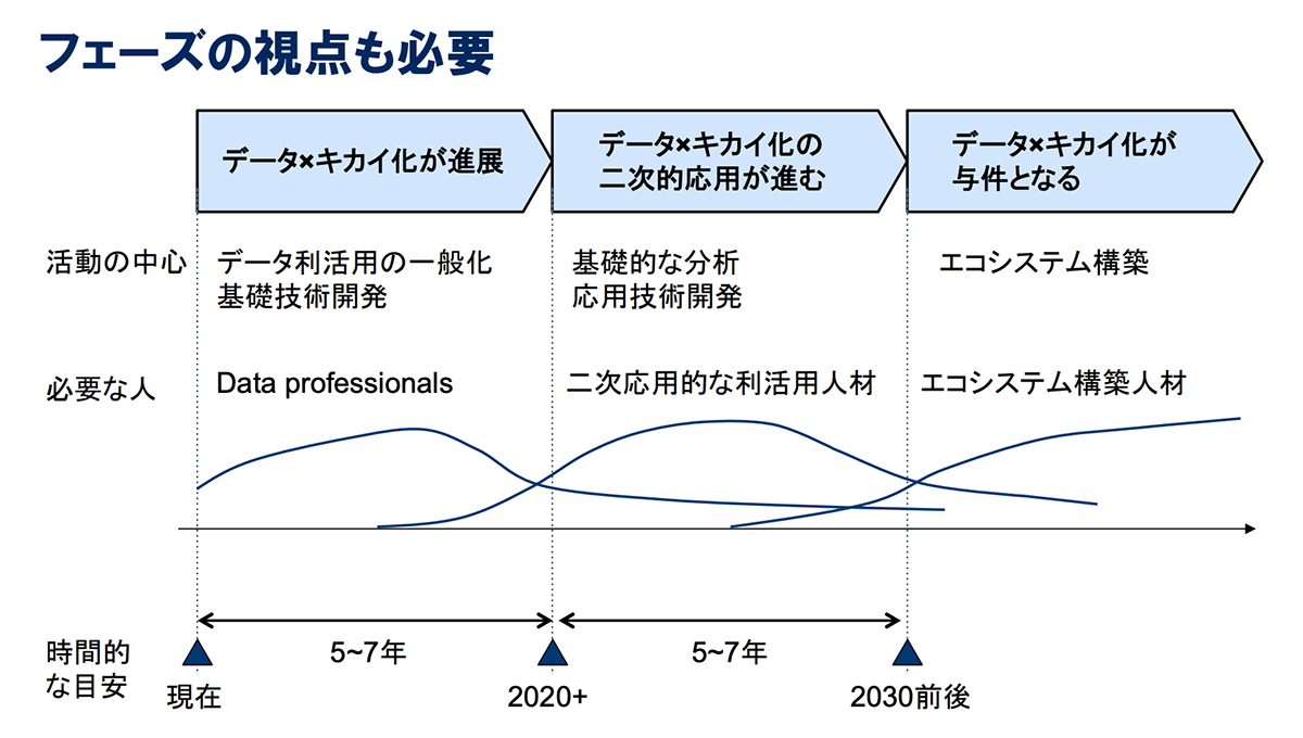 データ活用の進化段階と必要な人材を示す図。2030年前後のエコシステム構築を目指す。