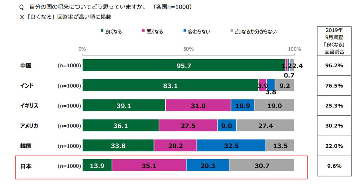 各国の将来に対する見解を示すグラフで、中国が最も楽観的、日本が最も悲観的。