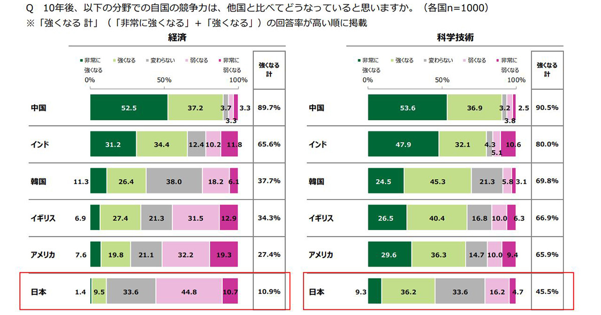 経済と科学技術の競争力に関する各国の見解を示すグラフ。中国が最も強くなると予測。