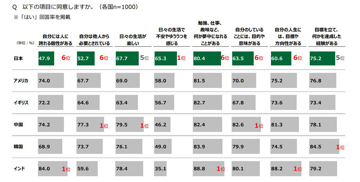 この表は6カ国の各項目に対する同意率を示しています。日本は「目標を立て、何かを達成した経験がある」で75.2%と5位、他の項目では6位が多いです。インドは「自分に誇れる個性がある」で84%と1位です。