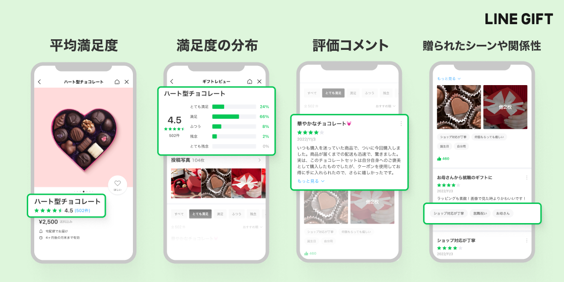 LINEギフトの評価システム、満足度やコメントが表示。