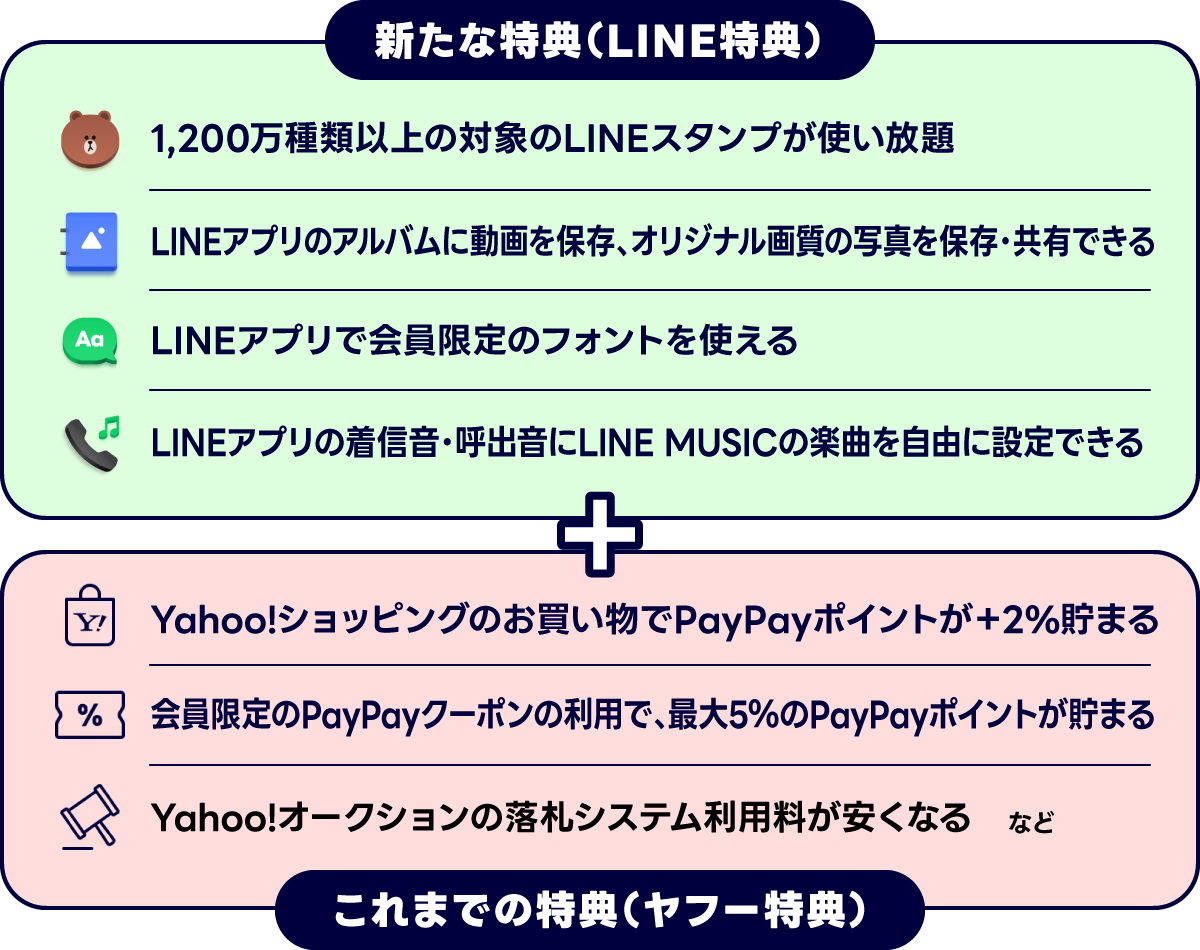 この画像は、LINEとYahoo!の特典を紹介しています。LINE特典では、1,200万種類以上のスタンプ使い放題、LINEアプリのアルバムに動画や高画質写真を保存・共有、会員限定フォントの利用、着信音や呼出音にLINE MUSICの曲を設定可能です。Yahoo!特典では、ショッピングでPayPayポイントが+2%貯まり、会員限定クーポンで最大5%のポイントが貯まるほか、オークションの落札システム利用料が安くなることが挙げられています。