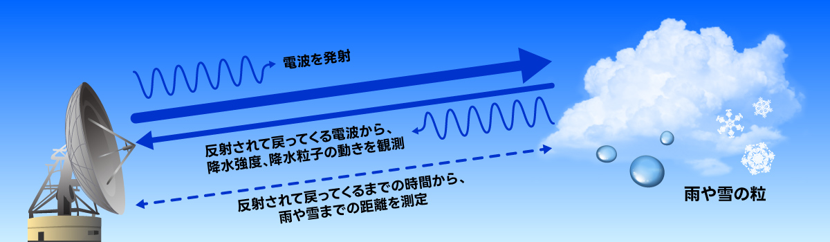 レーダーが電波を発射し、雨や雪の粒で反射される様子を示す図。