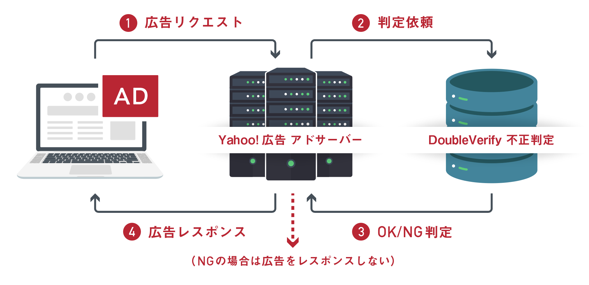 広告リクエストの流れを示す図。Yahoo!広告サーバーとDoubleVerifyでの不正判定プロセスが描かれている。