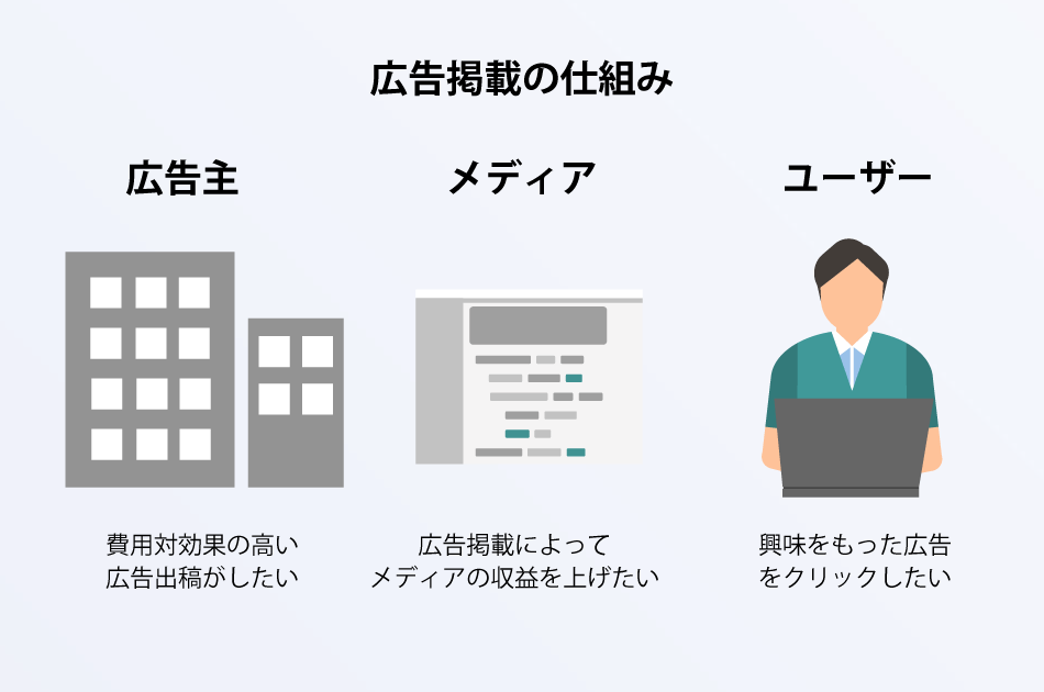 広告掲載の仕組みを示す図。広告主、メディア、ユーザーの関係とそれぞれの目的が説明されている。