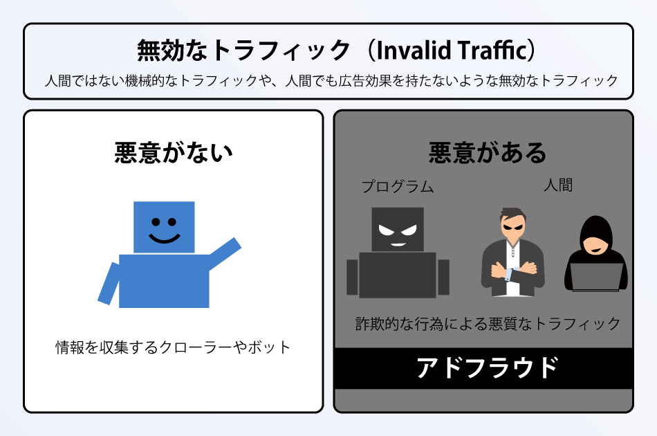 無効なトラフィックの種類を示す図。悪意のないクローラーやボットと、悪意あるプログラムや人間を比較している。