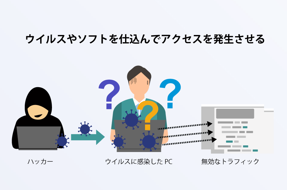 ウイルスやソフトを使ったアクセス生成を示す図。ハッカーが感染したPCを利用して無効なトラフィックを発生させる。