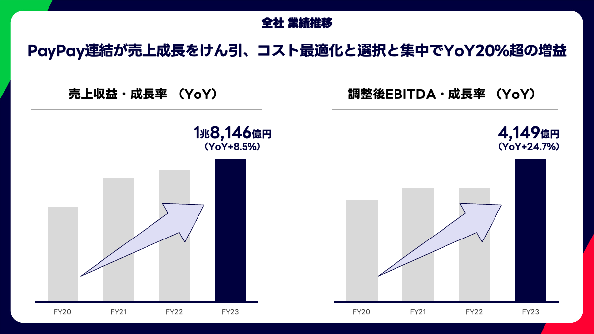 PayPay連結による売上成長を示す図です。売上収益と調整後EBITDAがそれぞれ前年比で増加しています。
