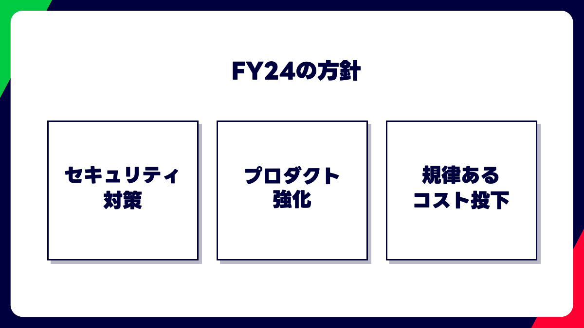 FY24の方針を示す図です。セキュリティ対策、プロダクト強化、規律あるコスト投下が含まれています。