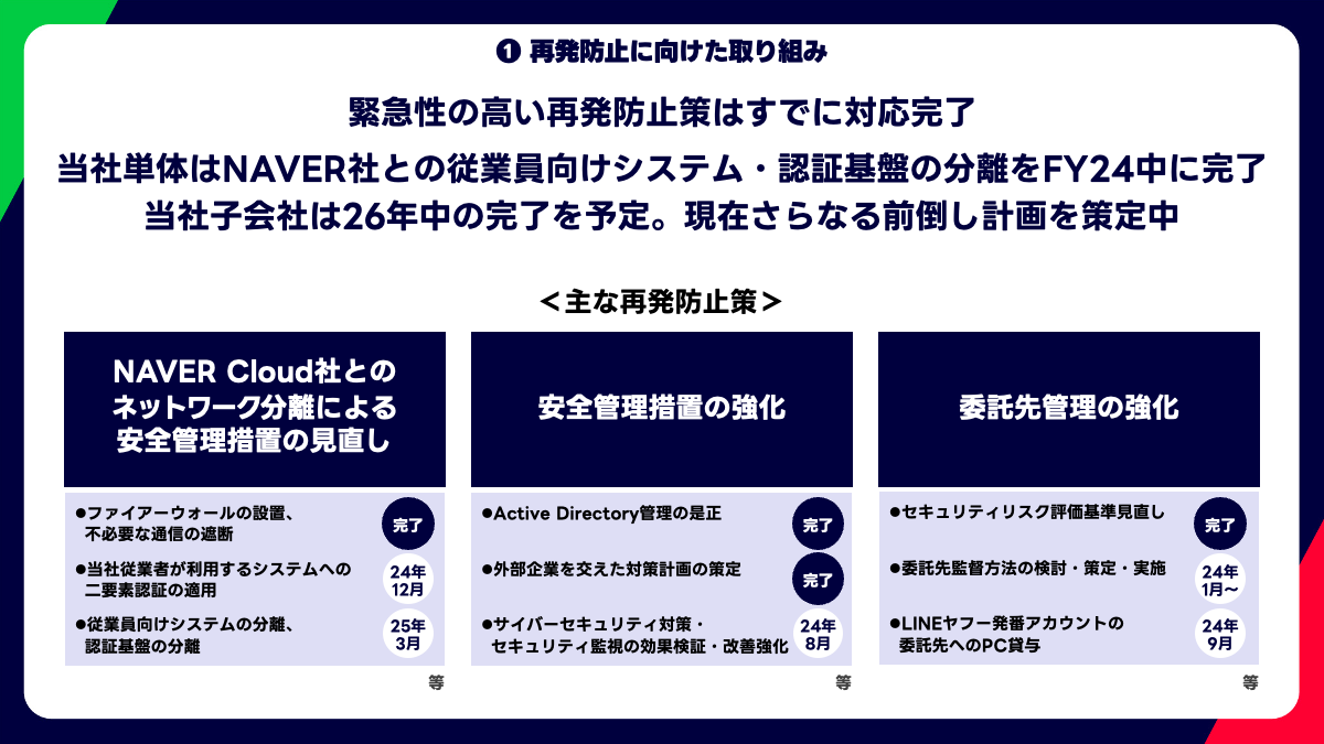 再発防止に向けた取り組みを示す図です。NAVER社とのネットワーク分離や安全管理の強化が含まれています。