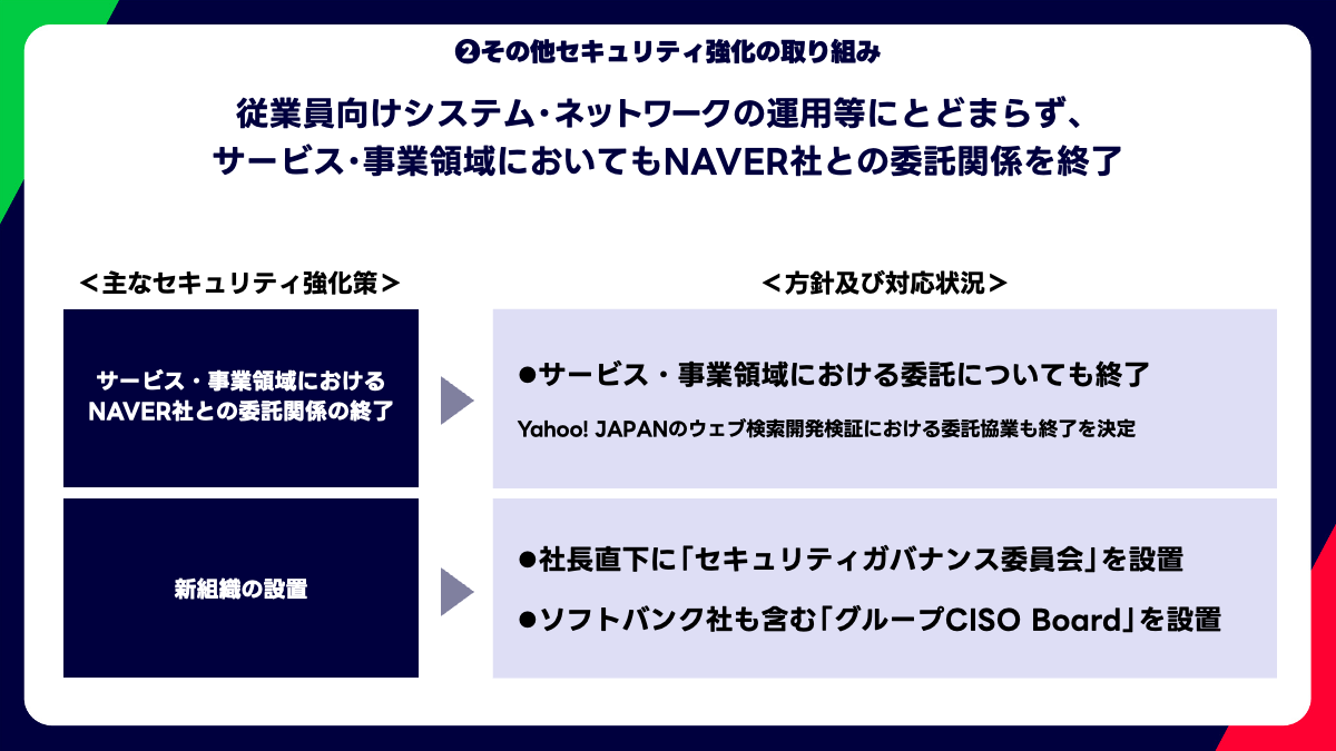 セキュリティ強化の取り組みを示す図です。NAVER社との委託関係終了や新組織の設置が記載されています。