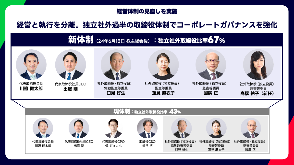 経営体制の見直しを示す図です。新体制では独立社外取締役比率が67%に増加し、ガバナンスが強化されます。