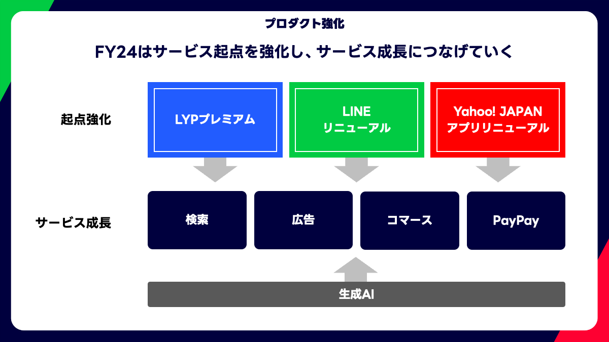 FY24のサービス強化計画。LYPプレミアムやLINE、Yahoo! JAPANのリニューアルを通じて、サービス成長を目指す。