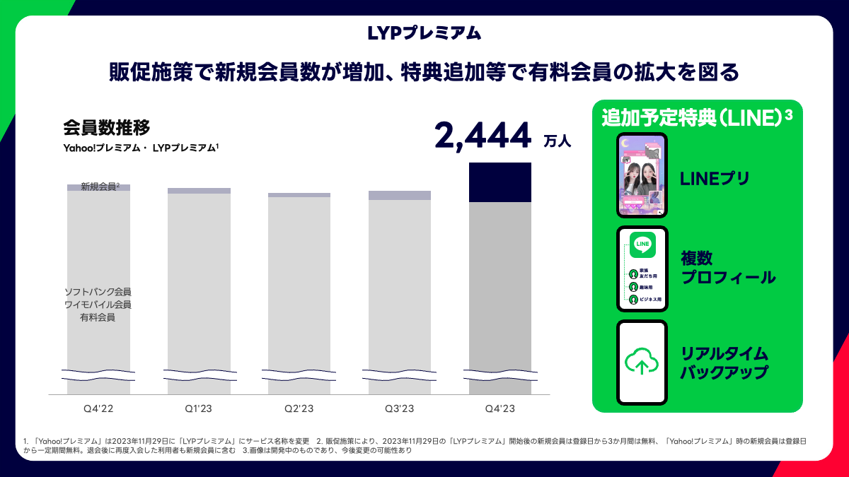 LYPプレミアムの会員数推移を示す図です。販促施策により新規会員数が増加し、特典追加で有料会員の拡大を図ります。