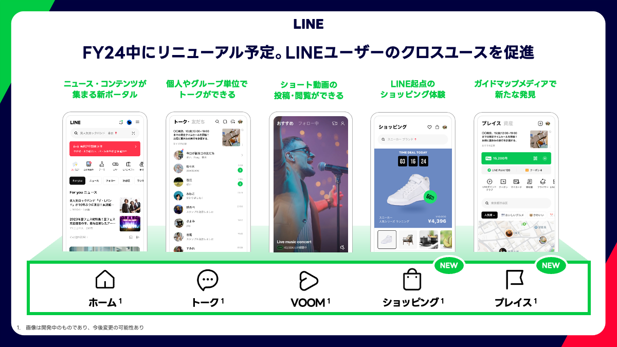 FY24中にLINEのリニューアルを予定する図です。ニュース、トーク、ショッピング、プレイスの新機能が紹介されています。