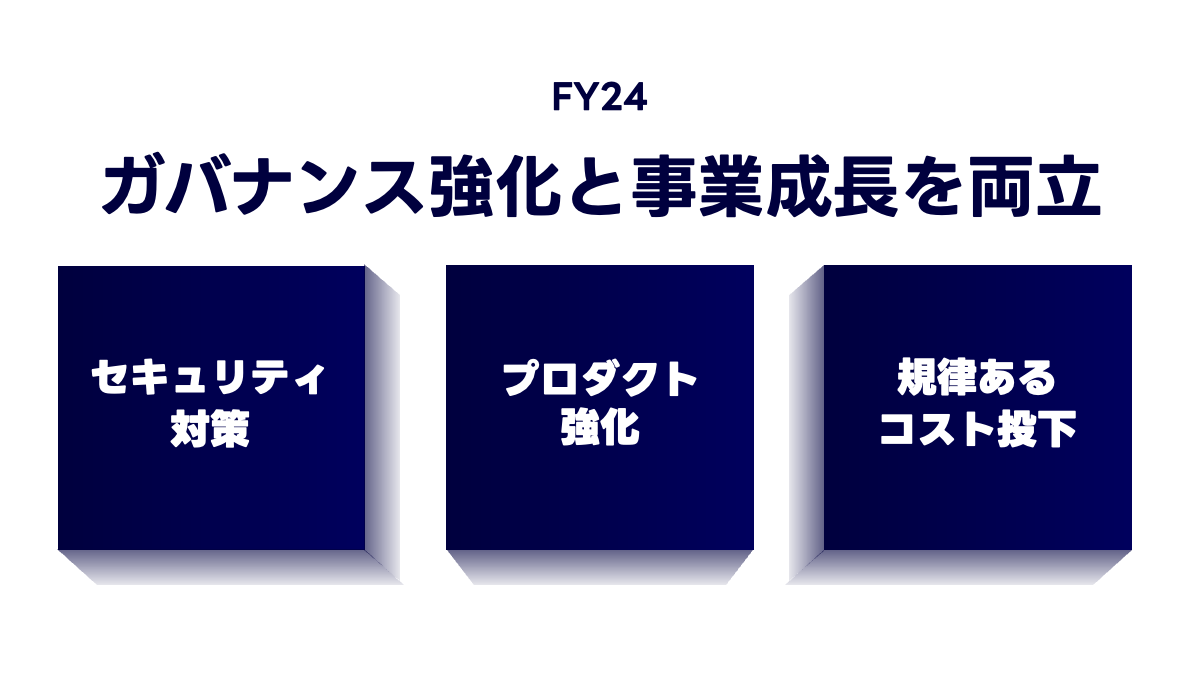 FY24の目標を示す図です。ガバナンス強化と事業成長を両立するために、セキュリティ対策、プロダクト強化、規律あるコスト投下が掲げられています。