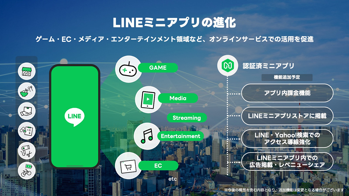 LINEミニアプリの進化について説明する図で、さまざまなオンラインサービスの活用を促進しています。