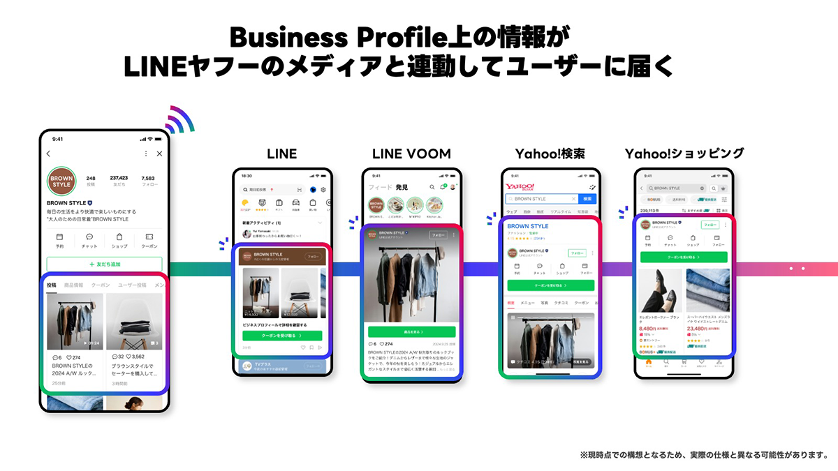 ビジネスプロファイルの情報がLINEやYahoo!のメディアと連動してユーザーに届けられることを示しています。