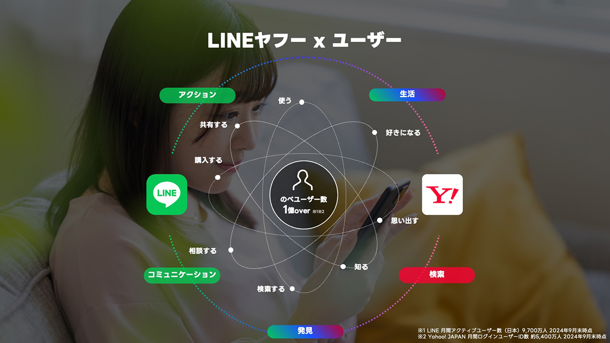 スマートフォンを持つ女性の背景に、LINEとYahoo!のユーザー体験を示す円形の図が表示されています。