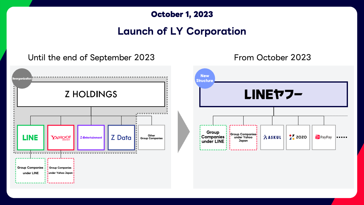 The image illustrates the reorganization of Z Holdings into LY Corporation, effective October 1, 2023. It shows a structural shift from various companies under Z Holdings to a consolidated structure under LINEヤフー, including LINE, Yahoo Japan, and others.