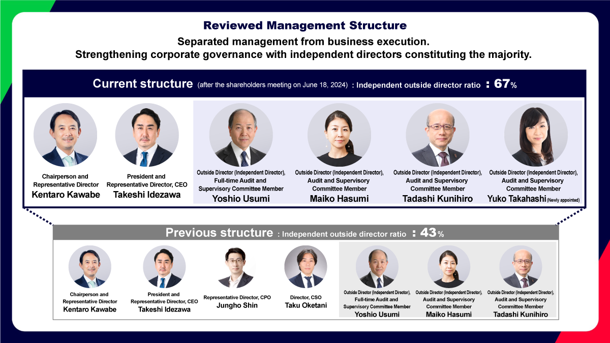 The image depicts a reviewed management structure, highlighting the separation of management from business execution. It shows the current and previous structures, emphasizing an increase in independent outside directors from 43% to 67%.