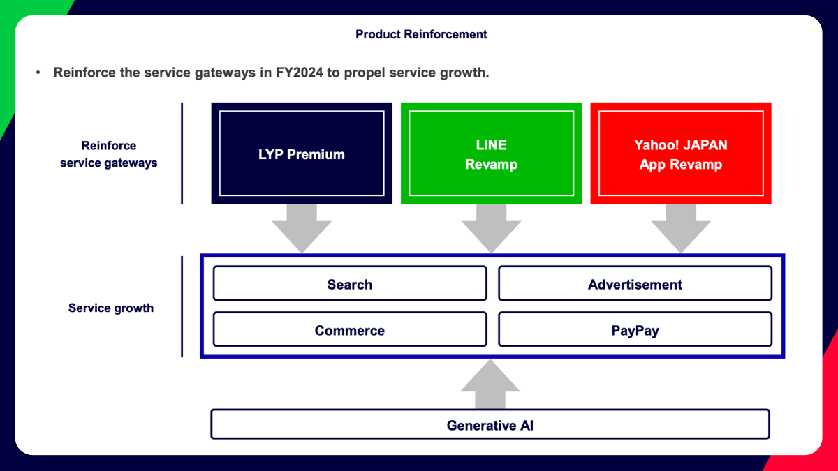 The image outlines a plan for product reinforcement in FY2024, focusing on enhancing service gateways like LYP Premium, LINE Revamp, and Yahoo! JAPAN App Revamp. This aims to boost growth in search, advertisement, commerce, and PayPay, supported by generative AI.