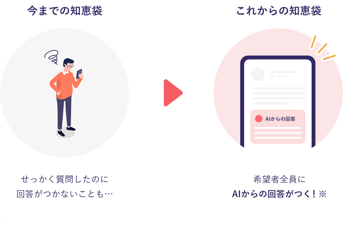 今までの知恵袋とこれからの知恵袋の違いを示すイラストです。AIが回答を提供する未来を描いています。