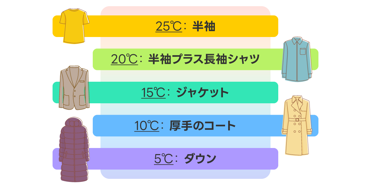 気温に応じた服装の目安を示すイラスト。25℃で半袖、20℃で半袖プラス長袖シャツ、15℃でジャケット、10℃で厚手のコート、5℃でダウンを推奨。