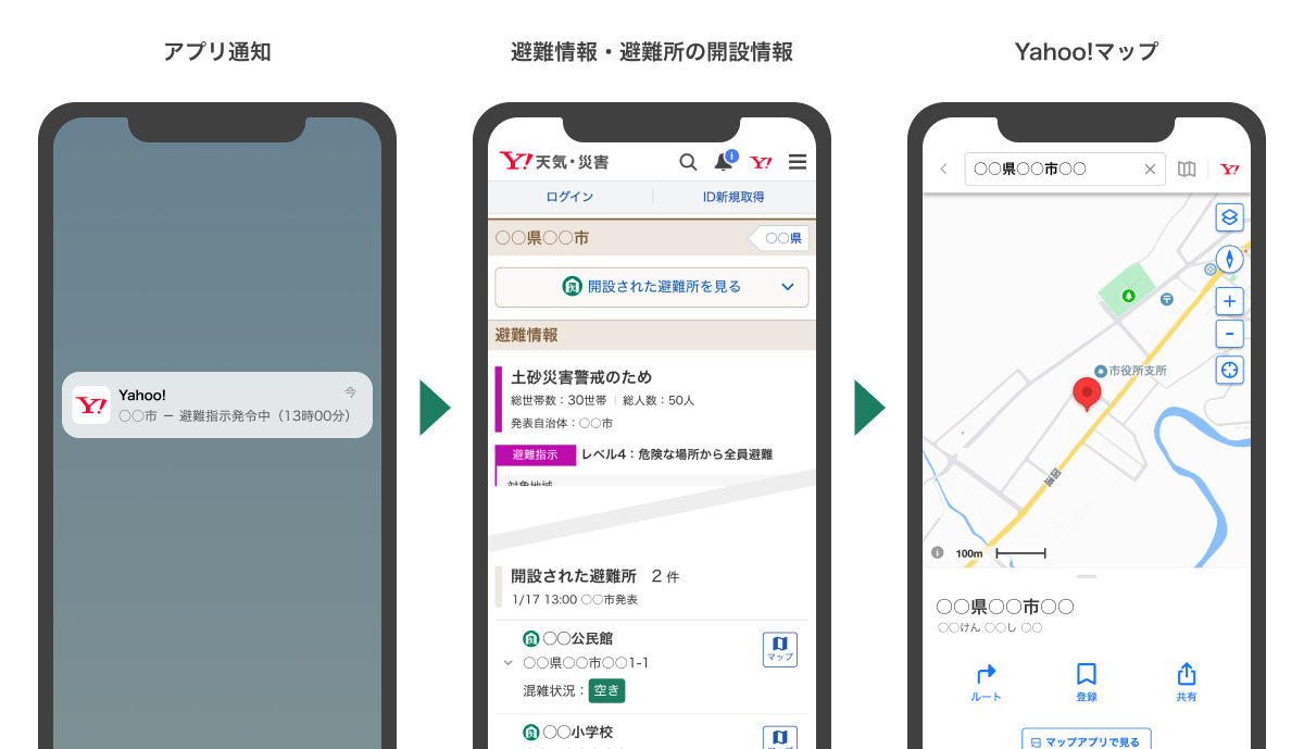 アプリ通知から避難所情報までの流れが示されています。スマホ画面で、通知、開設情報、地図が順に表示されています。