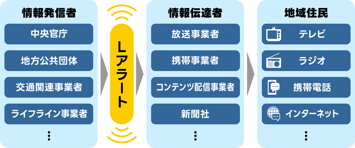 情報発信者から地域住民までの情報伝達の流れが示されています。Lアラートを介して情報が伝わります。