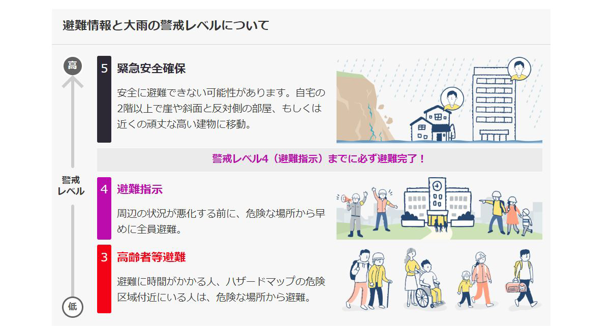 避難情報と警戒レベルの説明。レベル5は緊急安全確保、レベル4は避難指示、レベル3は高齢者等避難です。
