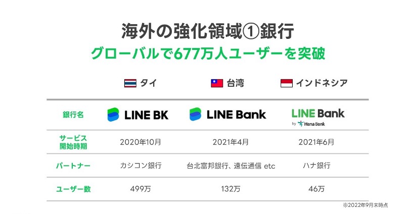 LINE Bankの海外展開とユーザー数についての詳細を示す表。
