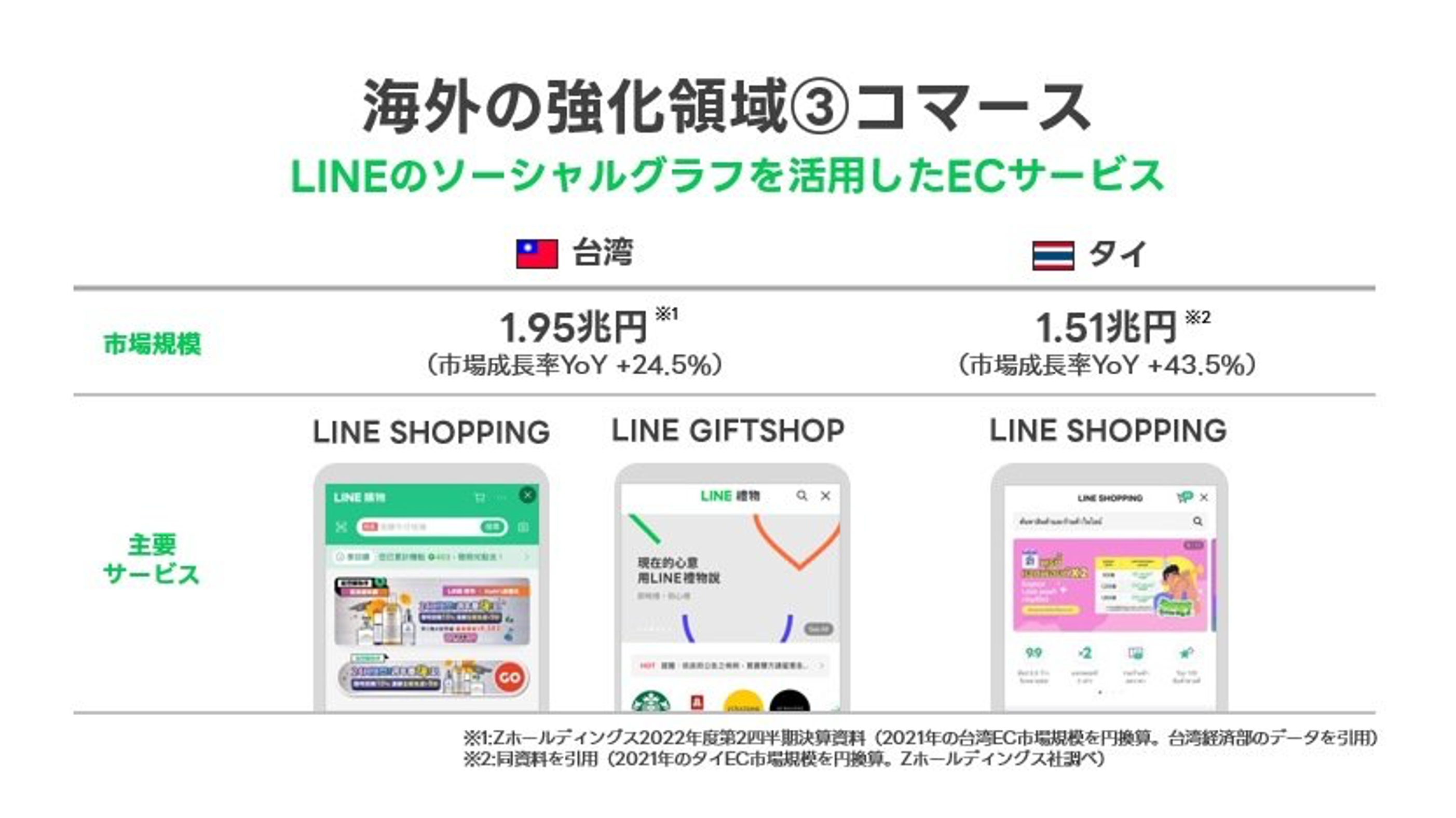 LINEのECサービスが台湾とタイで展開され、市場規模と成長率を示すスライド。