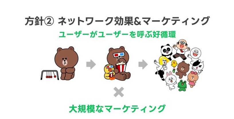 ユーザーがユーザーを呼ぶネットワーク効果と大規模なマーケティングを示す。