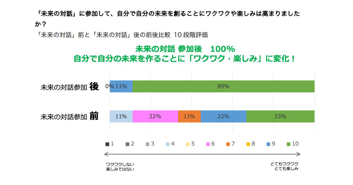 グラフが「未来の対話」参加前後のワクワク度を比較しています。参加後に向上。