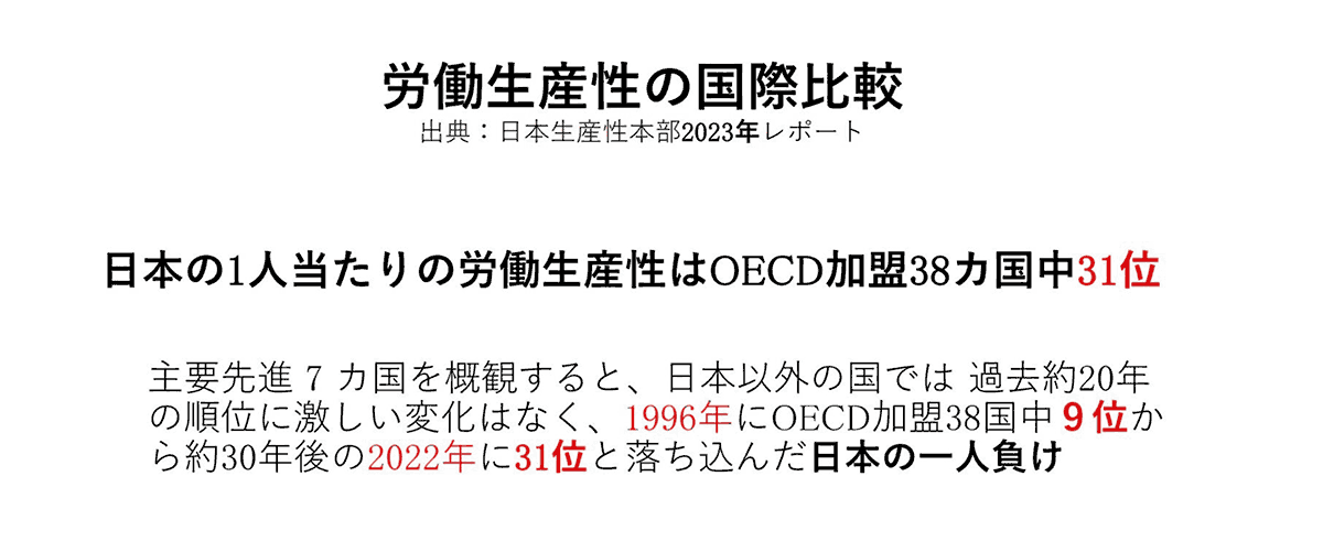 日本の労働生産性がOECD加盟国中31位であることを示すテキスト。順位の変動について説明。