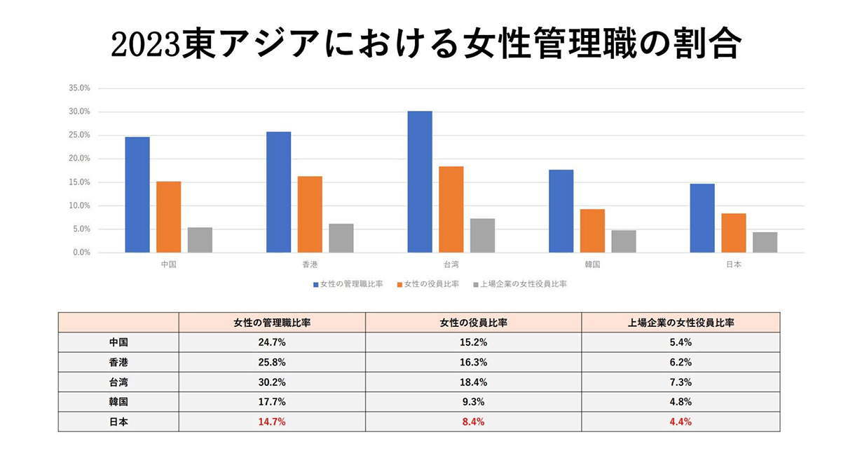 2023年東アジアの女性管理職比率を示すグラフ。中国から日本までの国別データが表記。