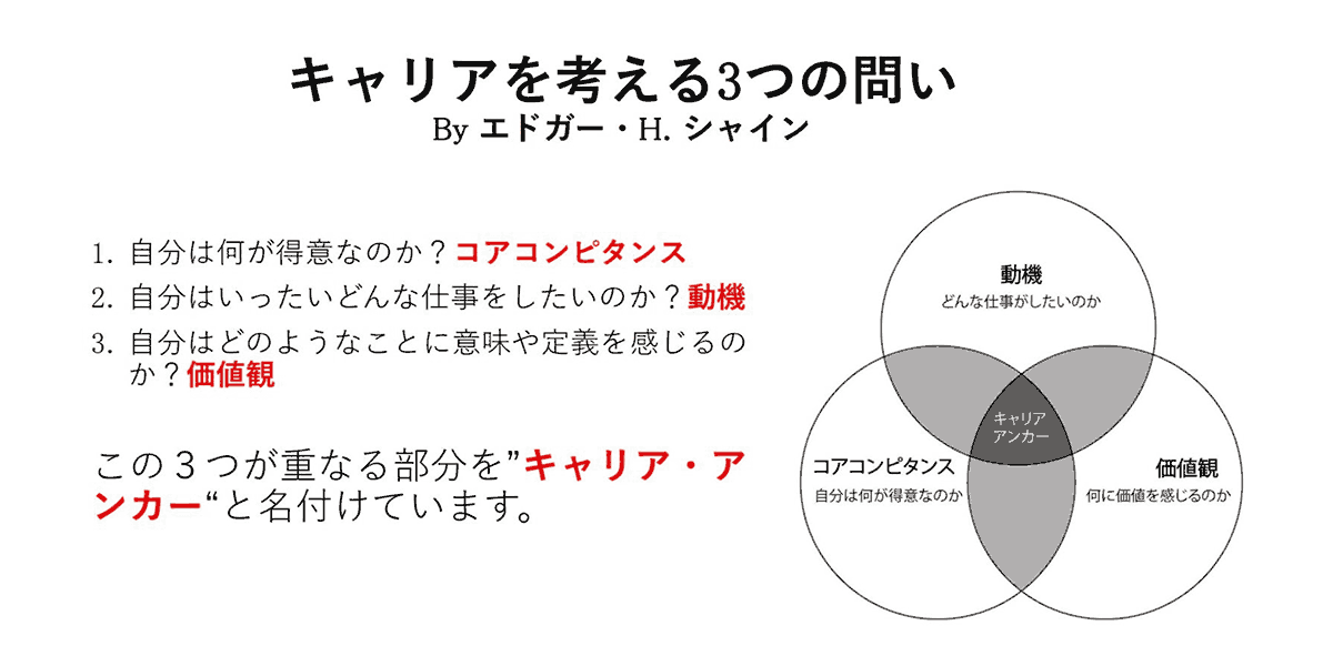 キャリアを考える3つの問い。コアコンピタンス、動機、価値観が重なる部分をキャリア・アンカーと定義。
