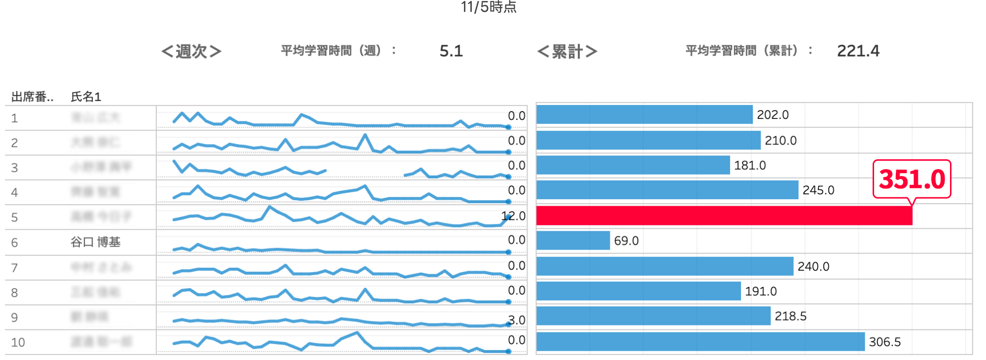学習時間のグラフが表示されています。各人物の学習時間が数値とともに示されています。