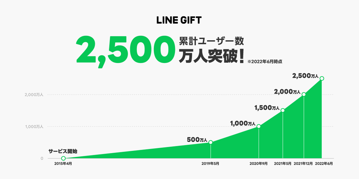 LINE GIFTの累計ユーザー数が2,500万人を突破したことを示すグラフ。