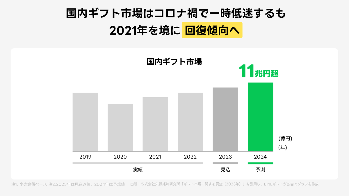 国内ギフト市場の回復傾向を示すグラフ。2024年には11兆円を超える予測。