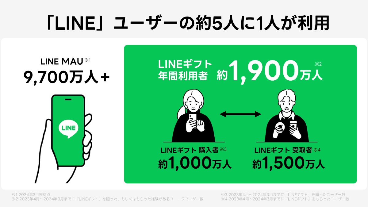 LINEユーザーの約5人に1人がLINEギフトを利用している統計情報。