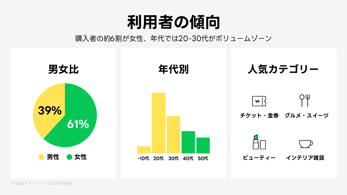 利用者の傾向を示すグラフ。購入者の約6割が女性で、20〜30代がボリュームゾーン。