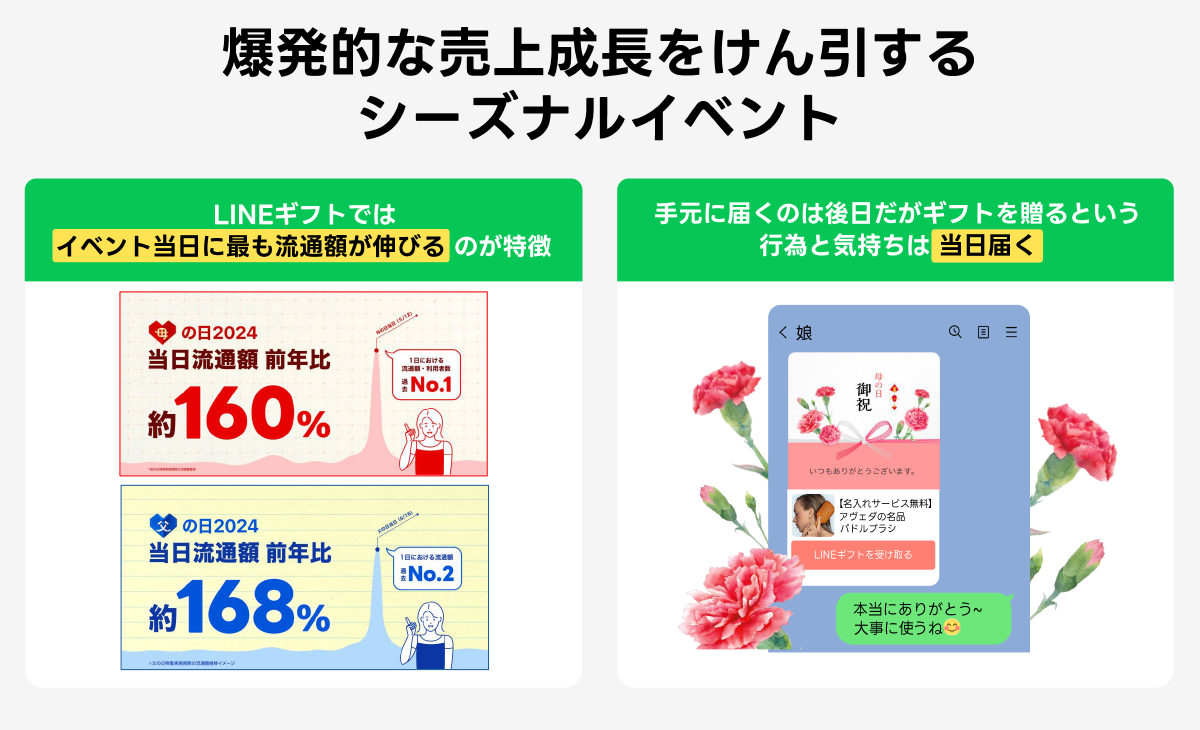 シーズナルイベントでの売上成長を説明。イベント当日に流通額が伸びる特徴を持つ。
